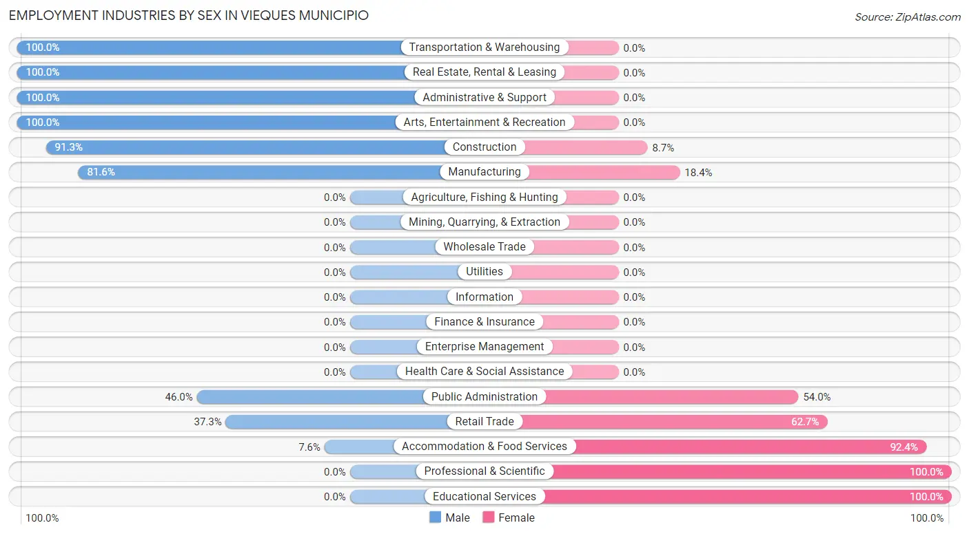 Employment Industries by Sex in Vieques Municipio