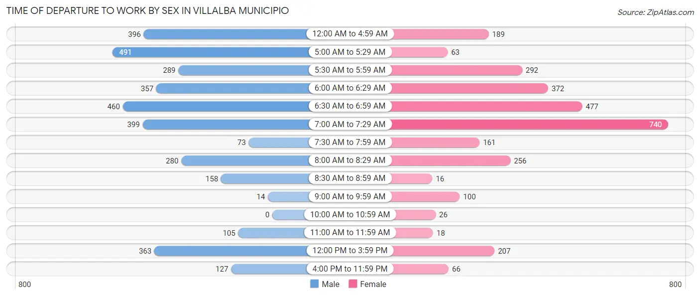 Time of Departure to Work by Sex in Villalba Municipio