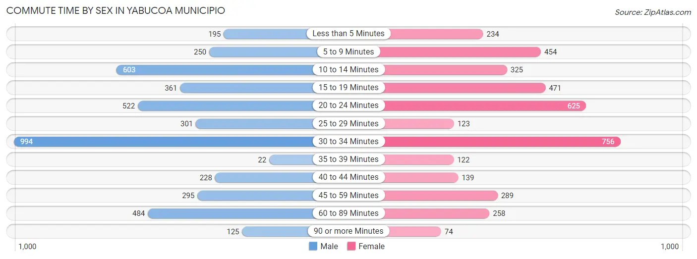 Commute Time by Sex in Yabucoa Municipio