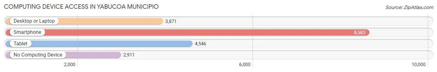 Computing Device Access in Yabucoa Municipio