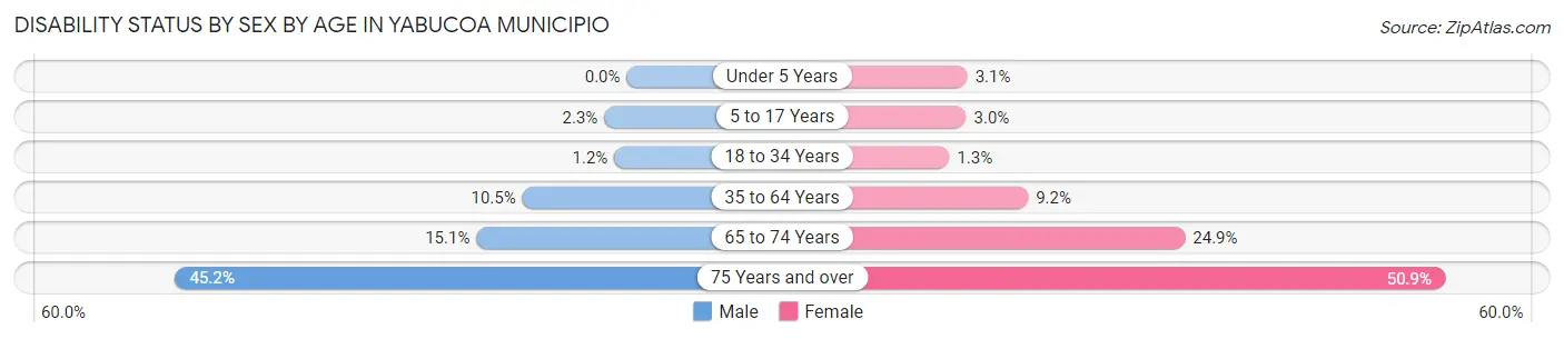 Disability Status by Sex by Age in Yabucoa Municipio