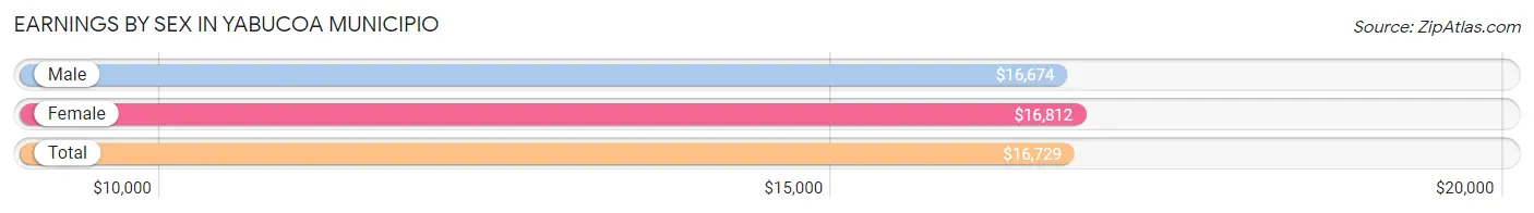 Earnings by Sex in Yabucoa Municipio