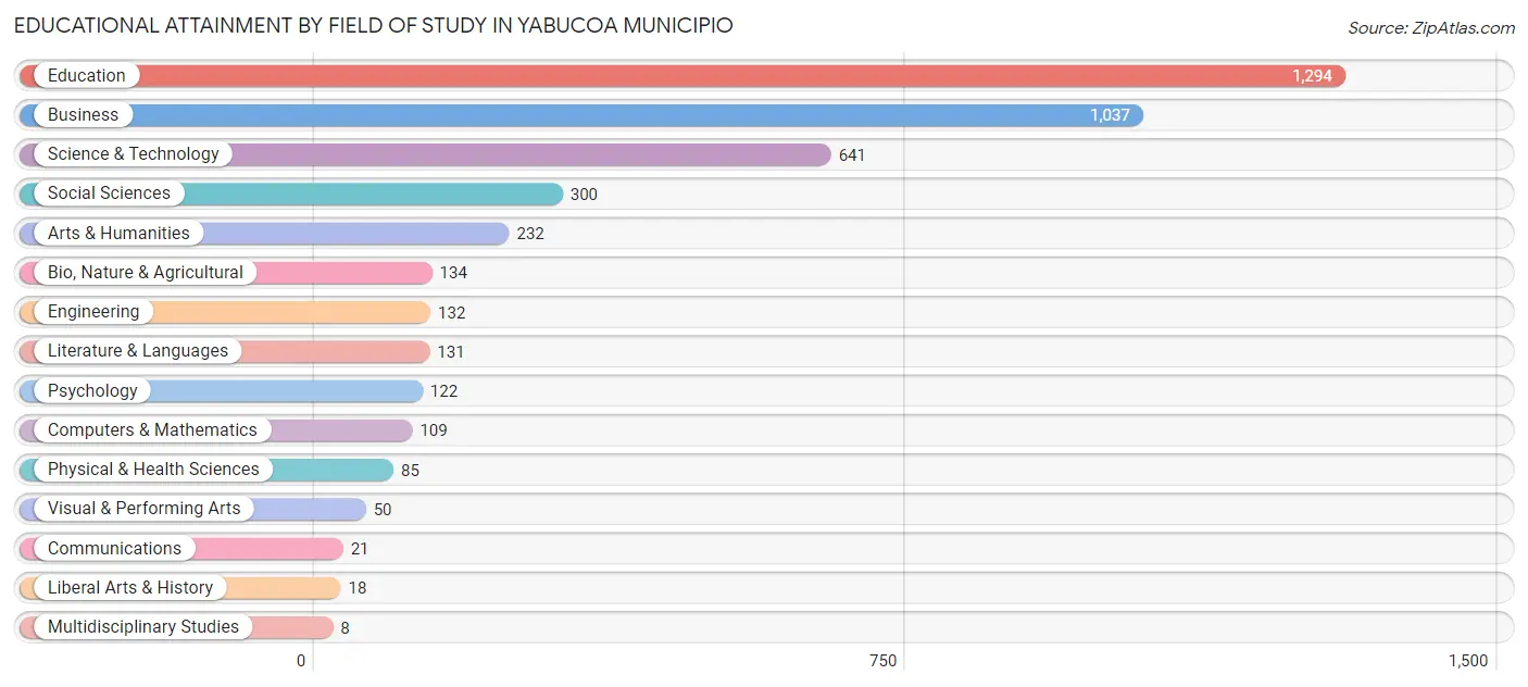 Educational Attainment by Field of Study in Yabucoa Municipio