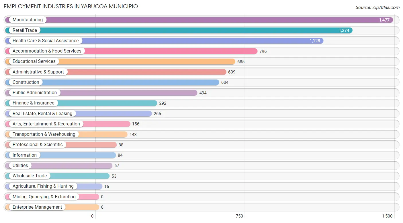 Employment Industries in Yabucoa Municipio