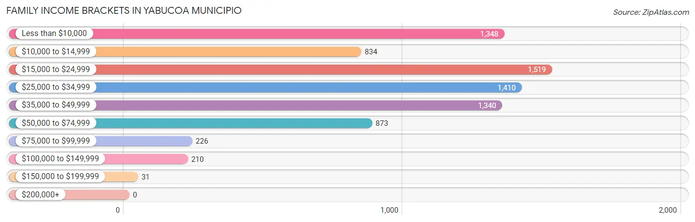 Family Income Brackets in Yabucoa Municipio