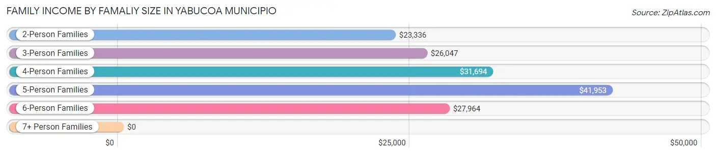 Family Income by Famaliy Size in Yabucoa Municipio