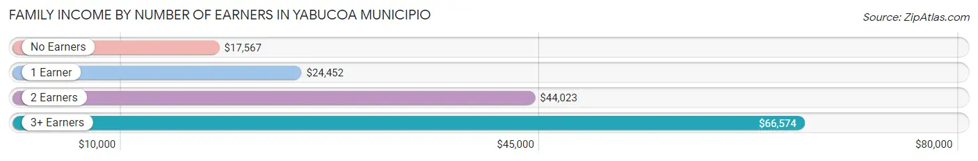 Family Income by Number of Earners in Yabucoa Municipio