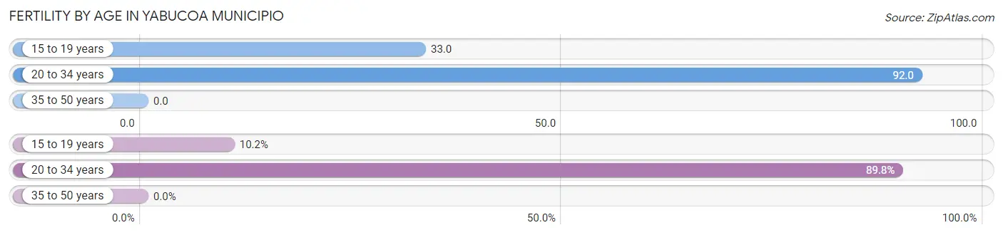 Female Fertility by Age in Yabucoa Municipio