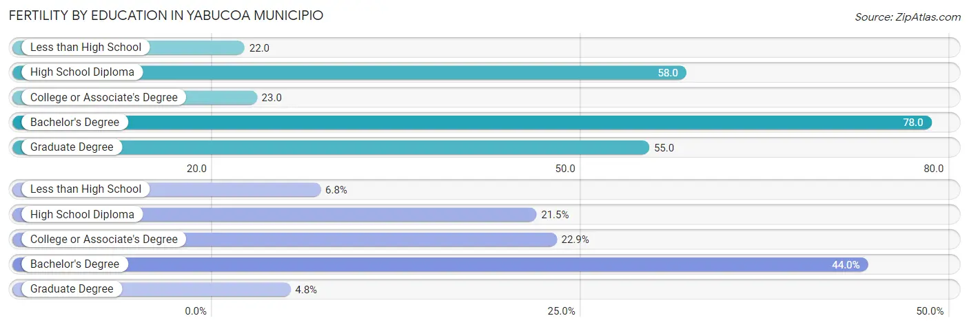 Female Fertility by Education Attainment in Yabucoa Municipio