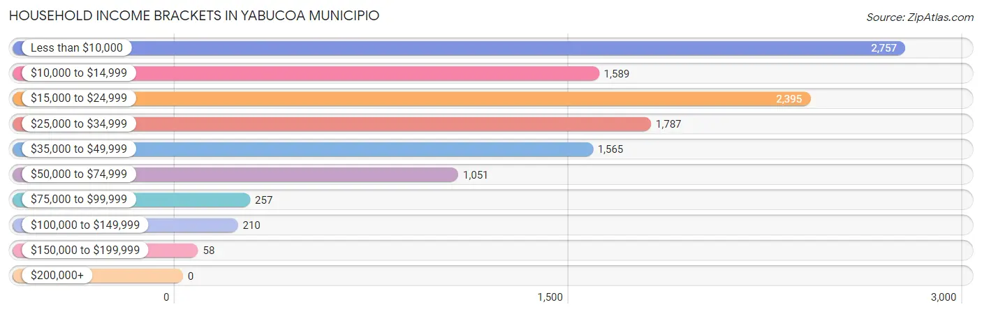 Household Income Brackets in Yabucoa Municipio