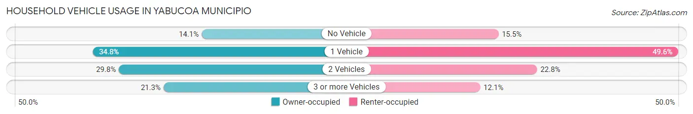 Household Vehicle Usage in Yabucoa Municipio