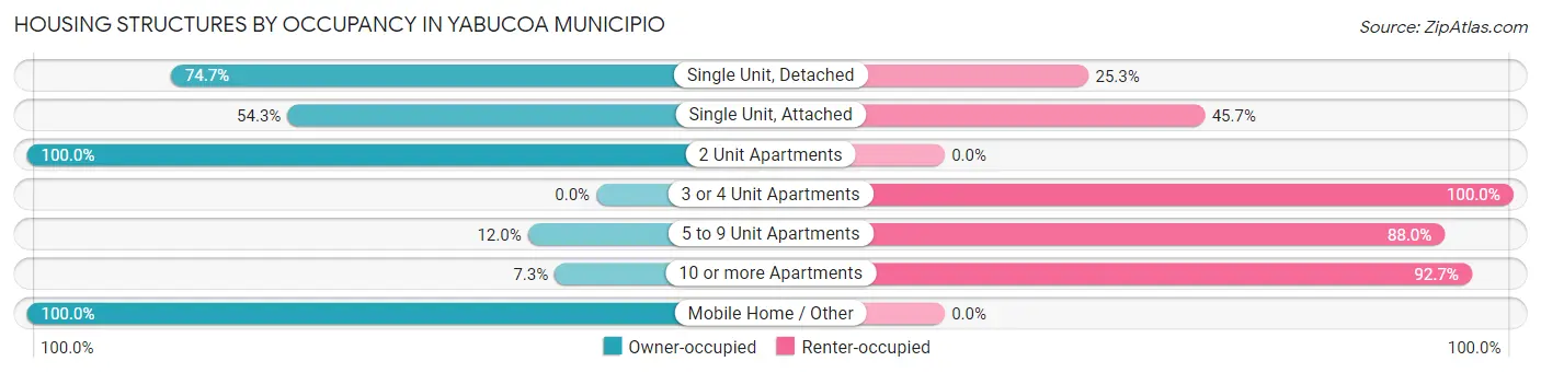 Housing Structures by Occupancy in Yabucoa Municipio