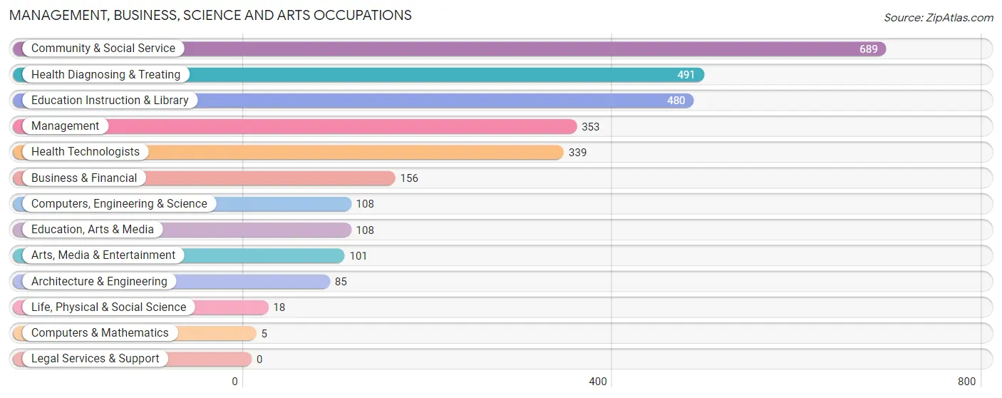 Management, Business, Science and Arts Occupations in Yabucoa Municipio