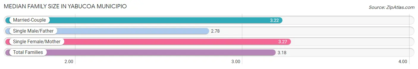 Median Family Size in Yabucoa Municipio