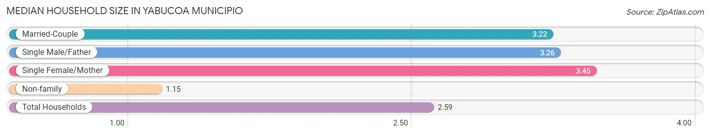 Median Household Size in Yabucoa Municipio