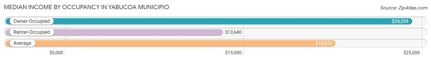 Median Income by Occupancy in Yabucoa Municipio