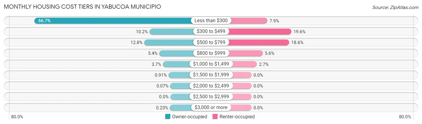 Monthly Housing Cost Tiers in Yabucoa Municipio