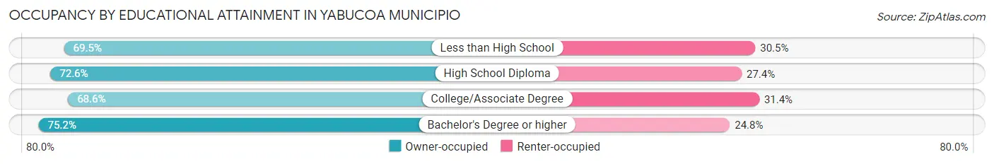 Occupancy by Educational Attainment in Yabucoa Municipio