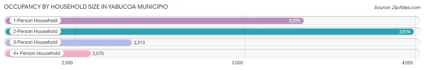 Occupancy by Household Size in Yabucoa Municipio