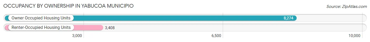 Occupancy by Ownership in Yabucoa Municipio