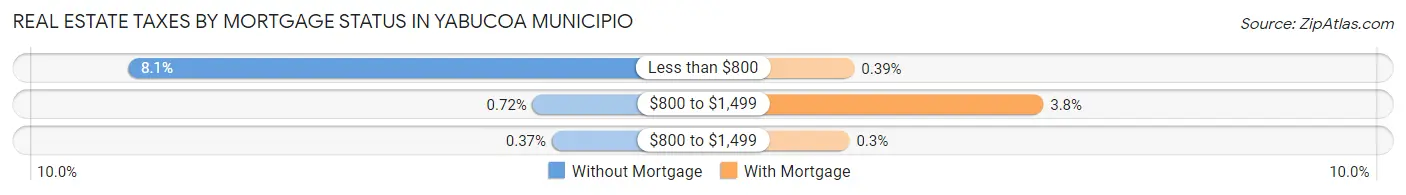 Real Estate Taxes by Mortgage Status in Yabucoa Municipio