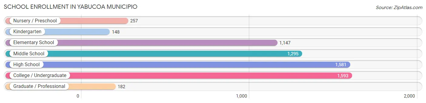 School Enrollment in Yabucoa Municipio