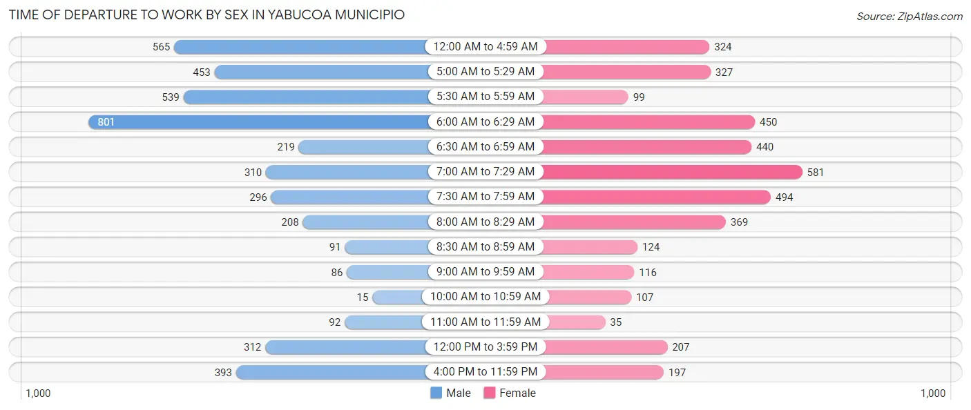 Time of Departure to Work by Sex in Yabucoa Municipio