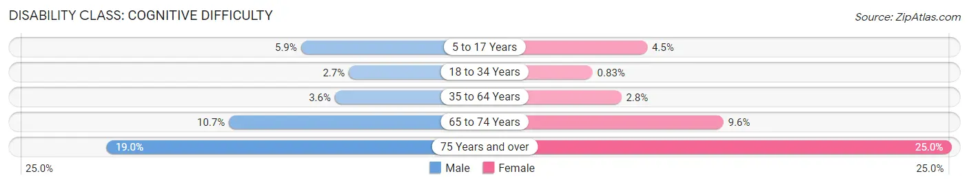 Disability in Yauco Municipio: <span>Cognitive Difficulty</span>