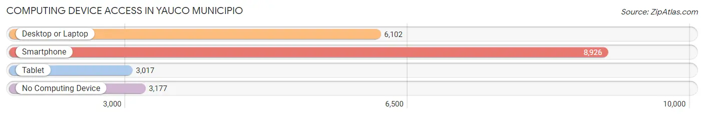Computing Device Access in Yauco Municipio