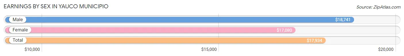 Earnings by Sex in Yauco Municipio