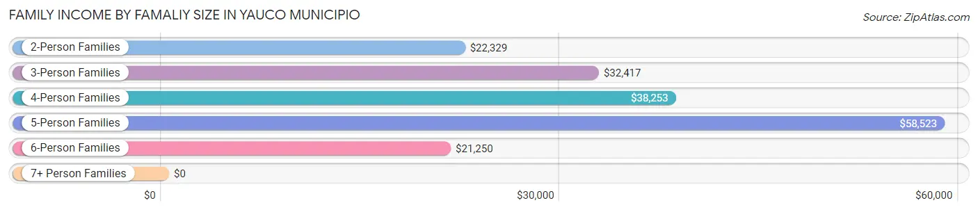 Family Income by Famaliy Size in Yauco Municipio