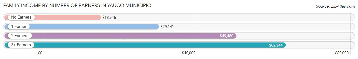 Family Income by Number of Earners in Yauco Municipio