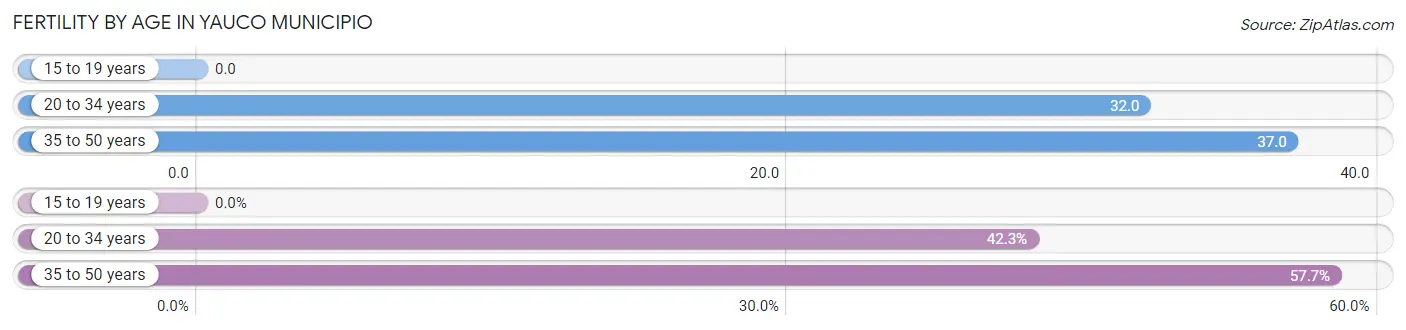 Female Fertility by Age in Yauco Municipio