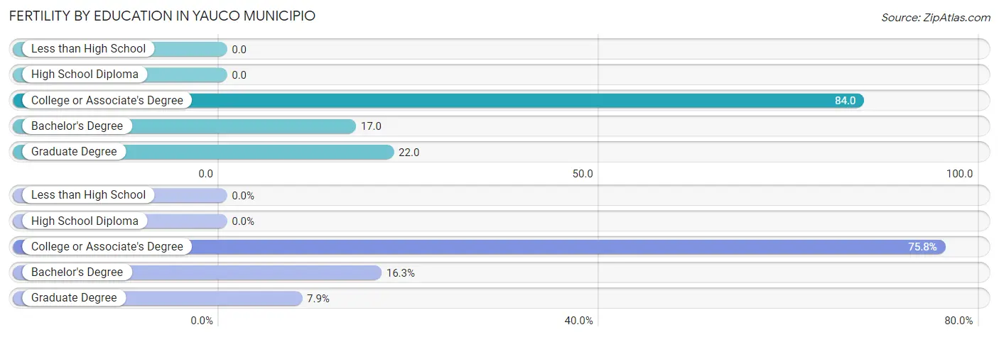 Female Fertility by Education Attainment in Yauco Municipio