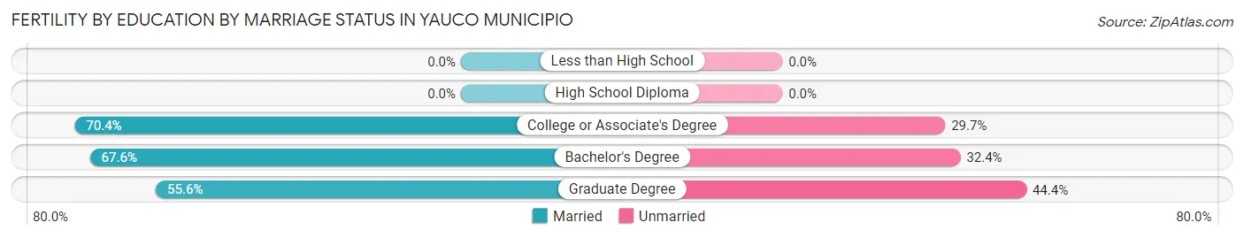 Female Fertility by Education by Marriage Status in Yauco Municipio