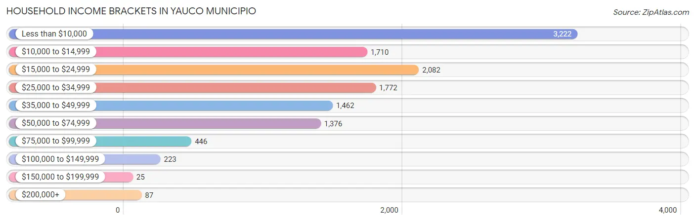 Household Income Brackets in Yauco Municipio