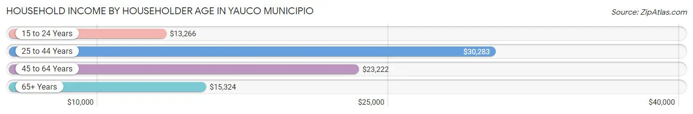 Household Income by Householder Age in Yauco Municipio