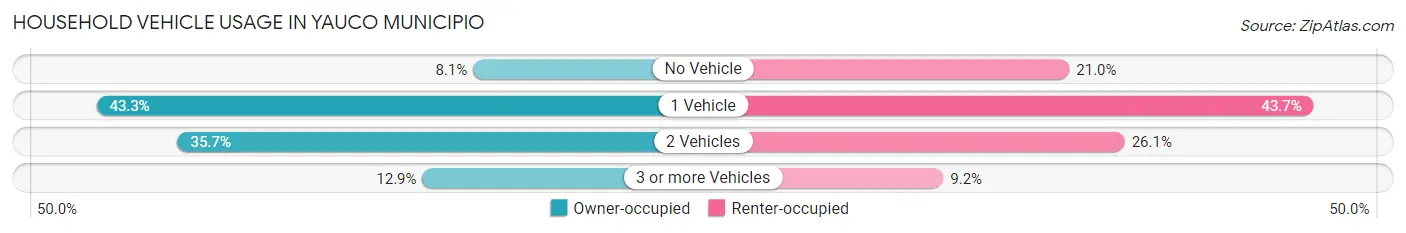 Household Vehicle Usage in Yauco Municipio