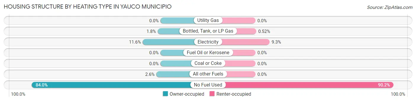 Housing Structure by Heating Type in Yauco Municipio