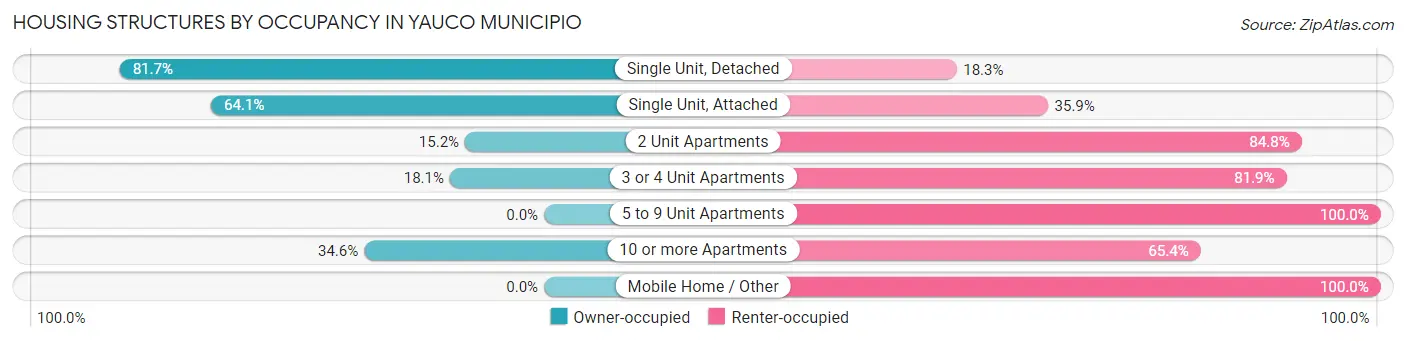 Housing Structures by Occupancy in Yauco Municipio