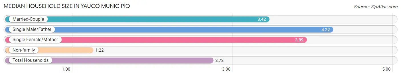 Median Household Size in Yauco Municipio