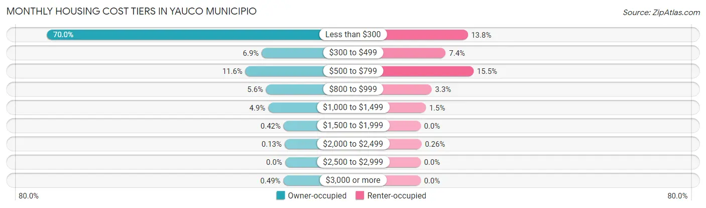 Monthly Housing Cost Tiers in Yauco Municipio