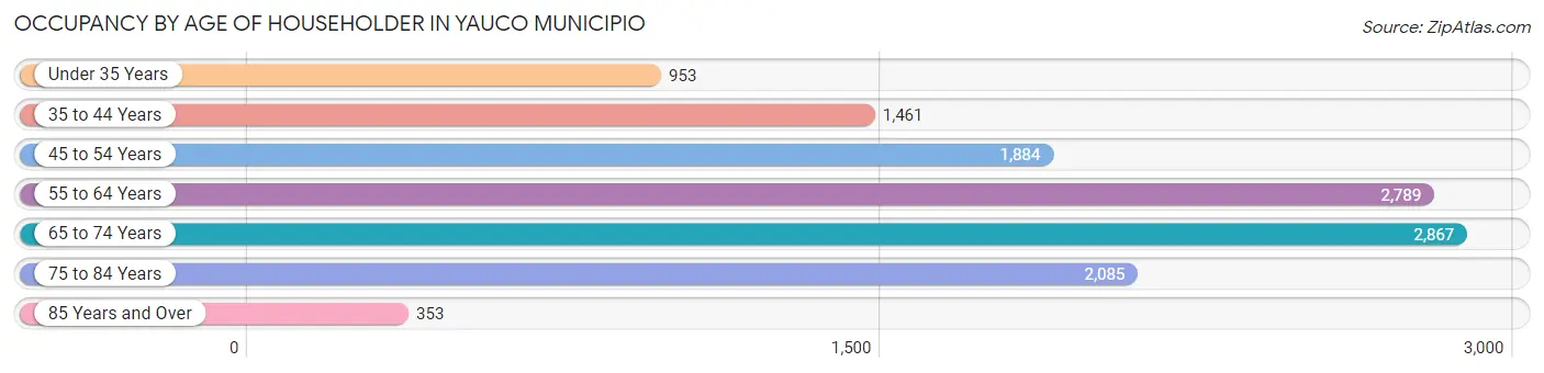 Occupancy by Age of Householder in Yauco Municipio