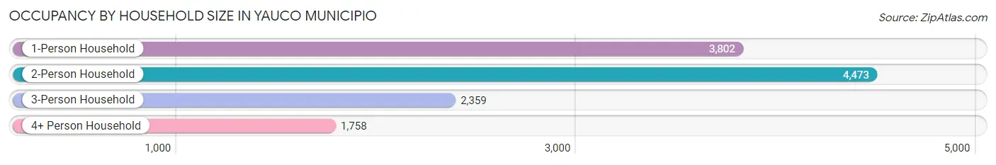 Occupancy by Household Size in Yauco Municipio