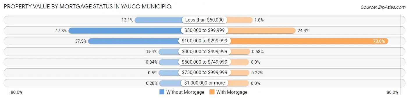 Property Value by Mortgage Status in Yauco Municipio