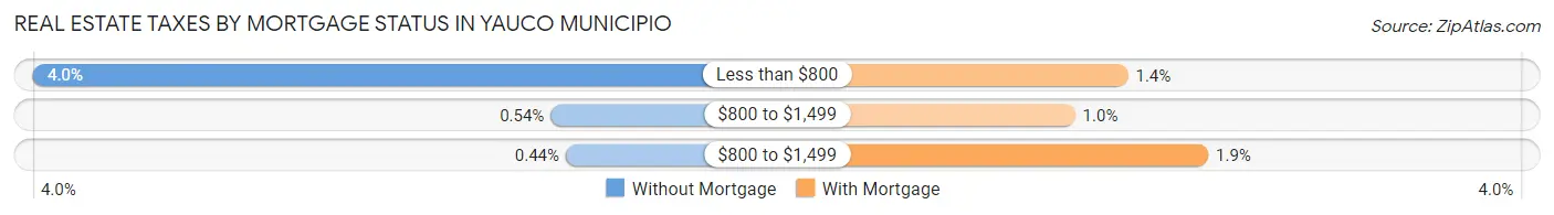 Real Estate Taxes by Mortgage Status in Yauco Municipio