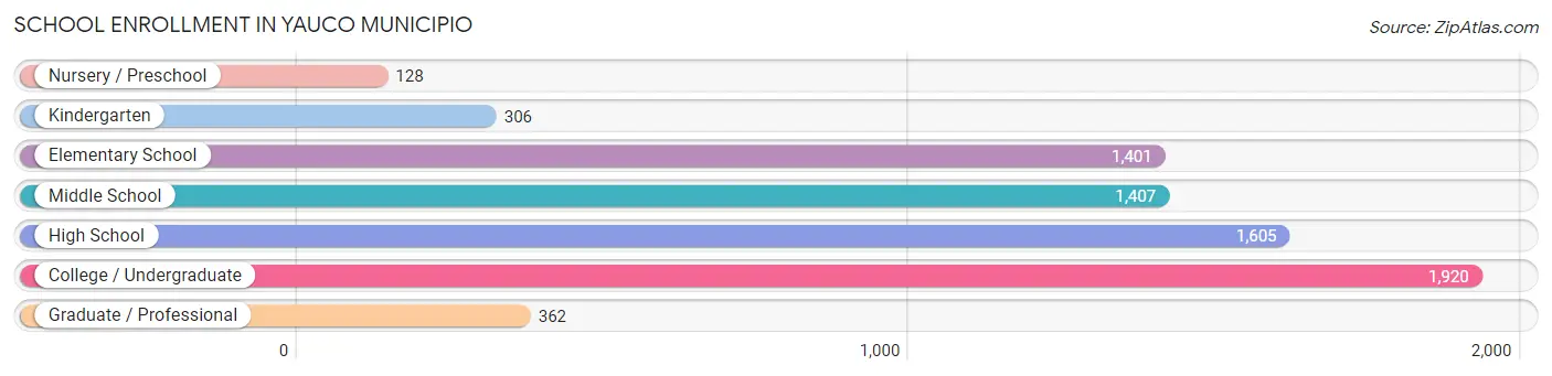 School Enrollment in Yauco Municipio