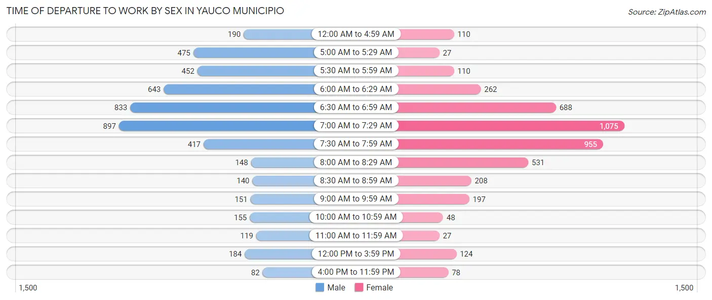 Time of Departure to Work by Sex in Yauco Municipio