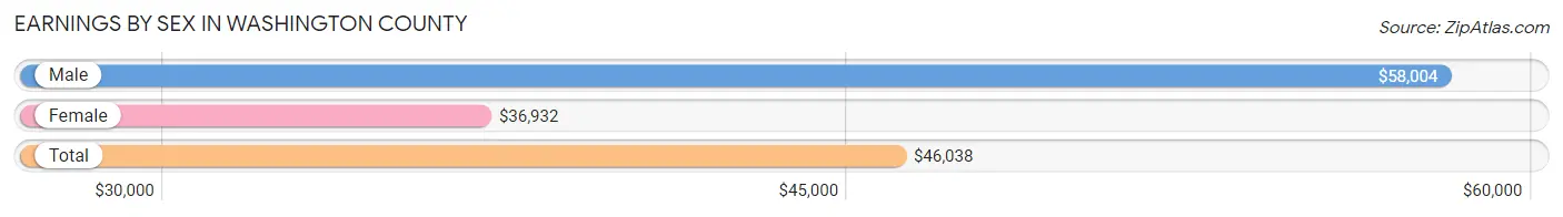 Earnings by Sex in Washington County