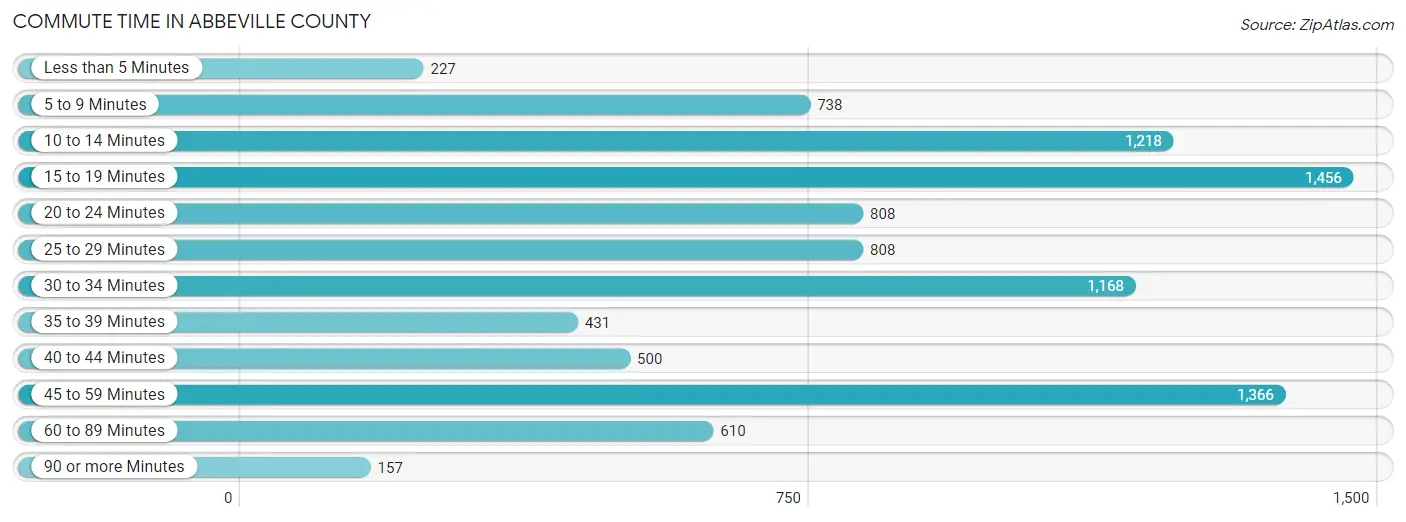 Commute Time in Abbeville County